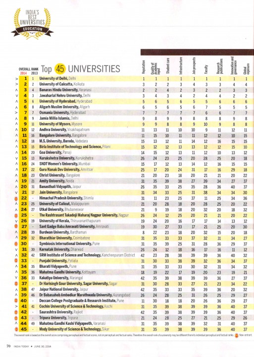 3 4 513x720 India Today ranks Mody University among top 45 universities in India